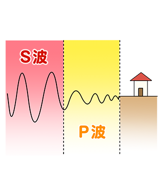 S波とP波の違いを表す図