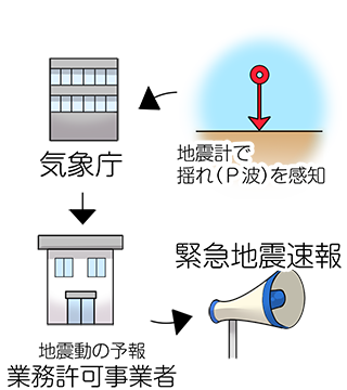 地震計で揺れ（P波）を感知→気象庁→地震動の予報 営業許可事業→緊急地震速報